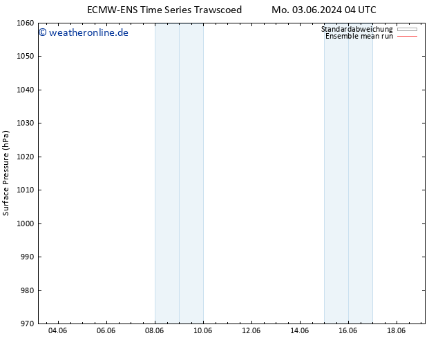 Bodendruck ECMWFTS Mi 05.06.2024 04 UTC