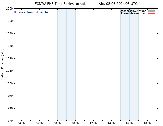 Bodendruck ECMWFTS Di 04.06.2024 05 UTC