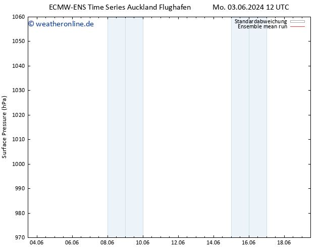 Bodendruck ECMWFTS Di 04.06.2024 12 UTC