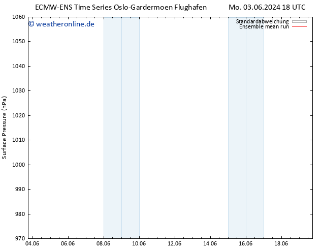 Bodendruck ECMWFTS Di 04.06.2024 18 UTC