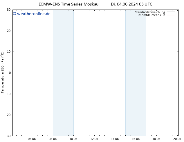 Temp. 850 hPa ECMWFTS Fr 14.06.2024 03 UTC
