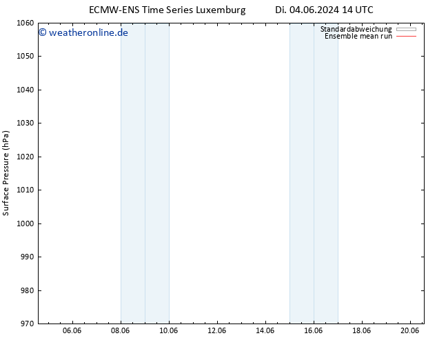 Bodendruck ECMWFTS Fr 14.06.2024 14 UTC