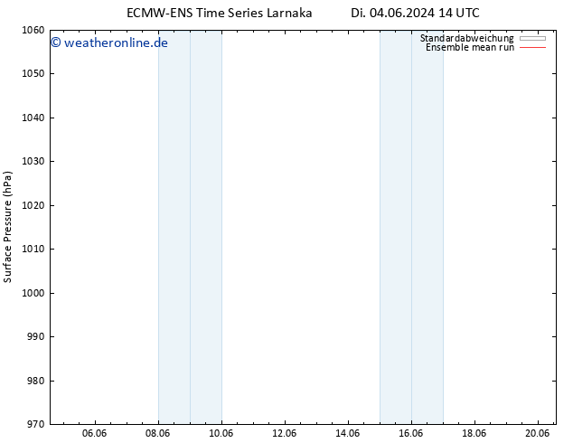 Bodendruck ECMWFTS Fr 14.06.2024 14 UTC