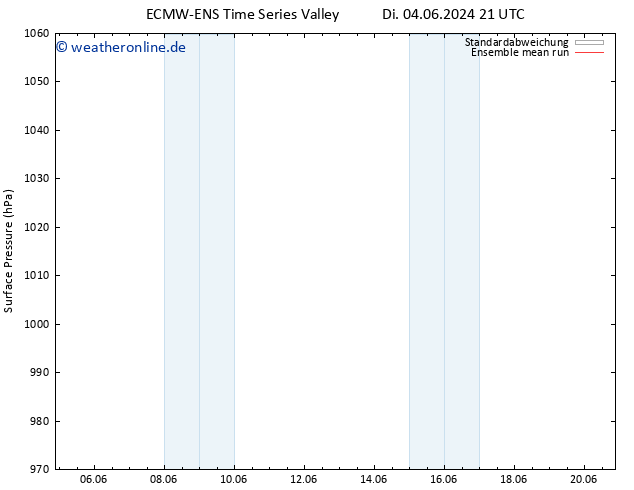 Bodendruck ECMWFTS Fr 14.06.2024 21 UTC