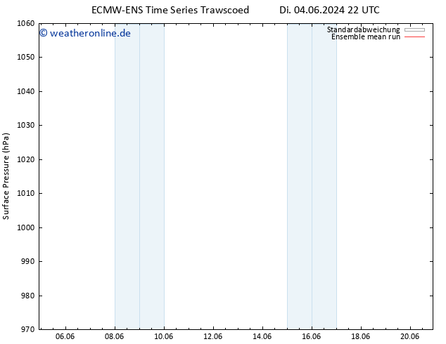 Bodendruck ECMWFTS Do 06.06.2024 22 UTC