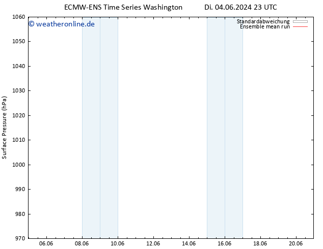 Bodendruck ECMWFTS Mi 05.06.2024 23 UTC