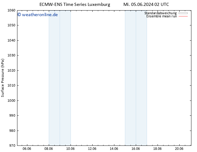 Bodendruck ECMWFTS Sa 15.06.2024 02 UTC