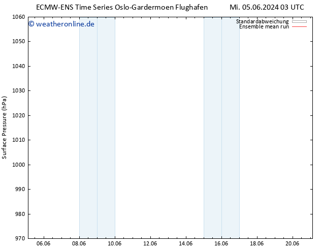 Bodendruck ECMWFTS Do 06.06.2024 03 UTC