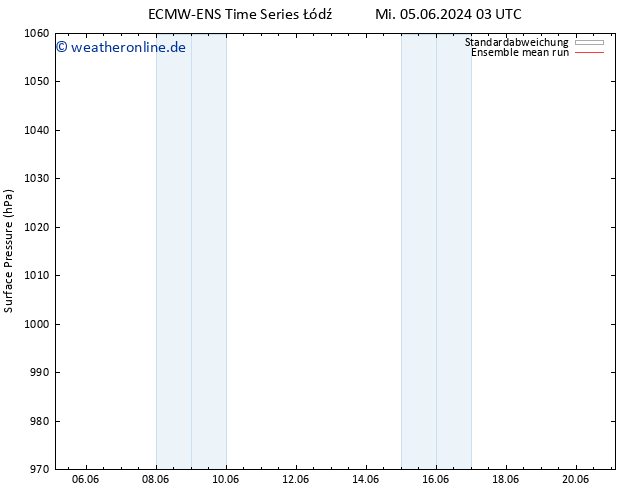 Bodendruck ECMWFTS Sa 15.06.2024 03 UTC