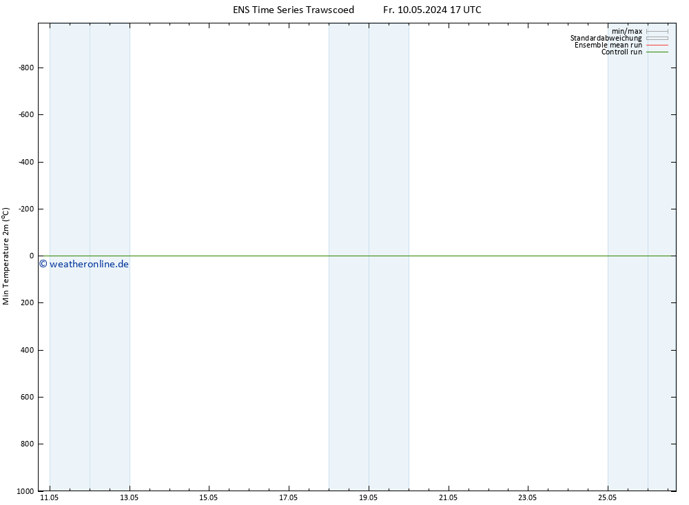 Tiefstwerte (2m) GEFS TS So 26.05.2024 17 UTC