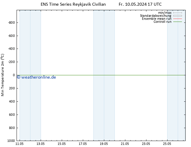 Tiefstwerte (2m) GEFS TS So 26.05.2024 17 UTC