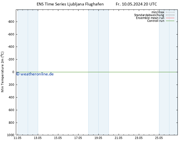 Tiefstwerte (2m) GEFS TS Fr 10.05.2024 20 UTC