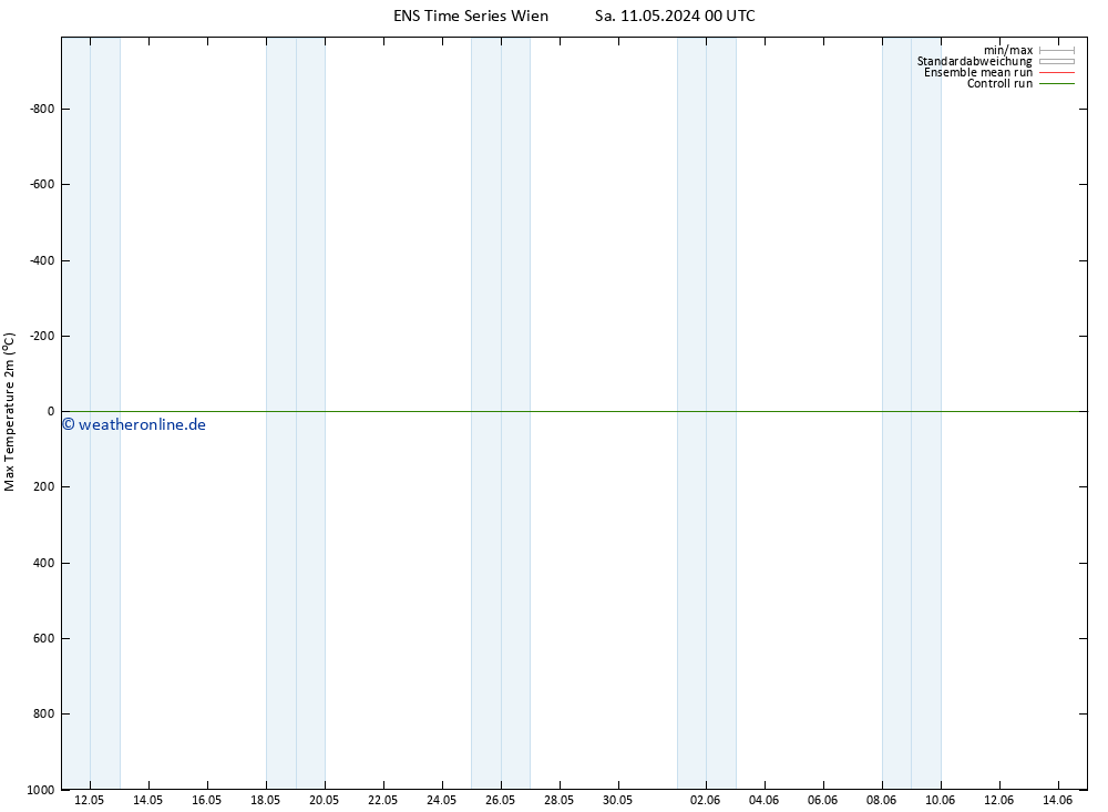 Höchstwerte (2m) GEFS TS Sa 11.05.2024 00 UTC