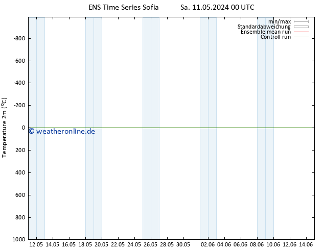 Temperaturkarte (2m) GEFS TS Mo 27.05.2024 00 UTC
