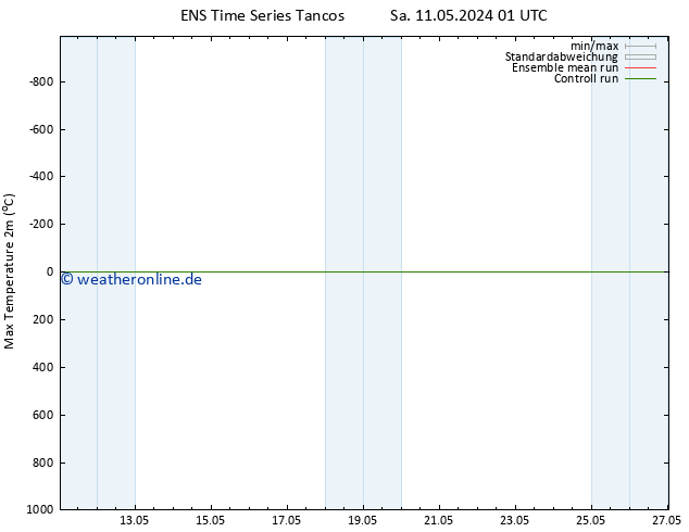 Höchstwerte (2m) GEFS TS Mo 27.05.2024 01 UTC