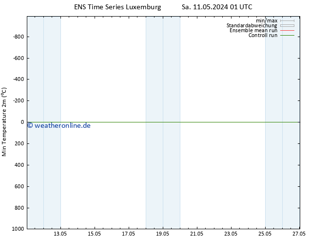 Tiefstwerte (2m) GEFS TS Sa 11.05.2024 07 UTC