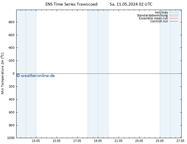Tiefstwerte (2m) GEFS TS Sa 11.05.2024 02 UTC