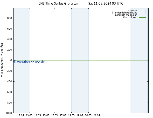 Tiefstwerte (2m) GEFS TS Sa 11.05.2024 03 UTC