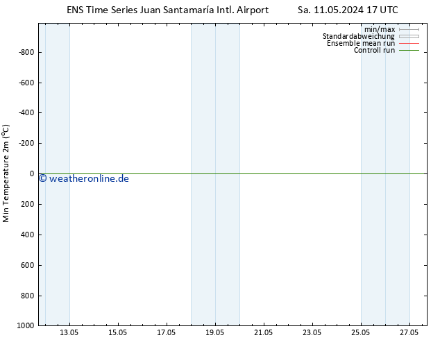 Tiefstwerte (2m) GEFS TS Do 16.05.2024 05 UTC