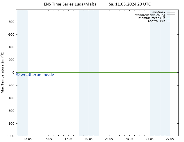 Höchstwerte (2m) GEFS TS So 19.05.2024 20 UTC