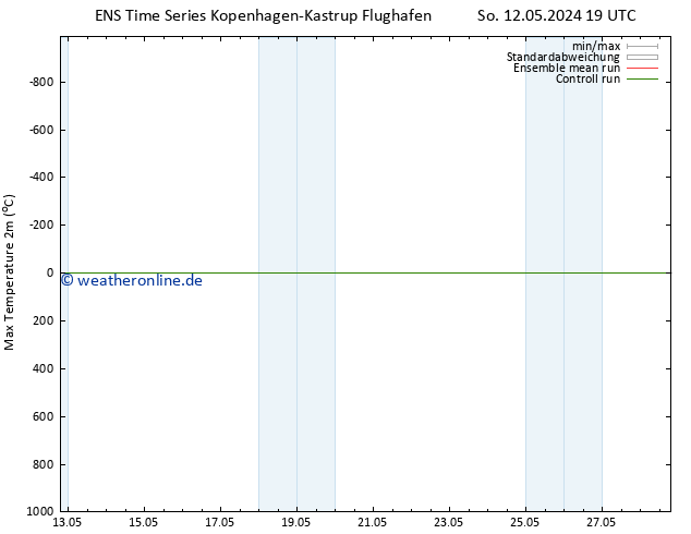 Höchstwerte (2m) GEFS TS Mo 13.05.2024 19 UTC