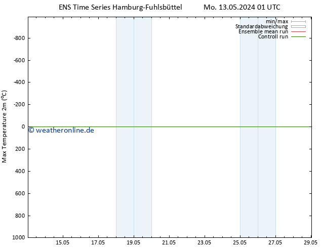 Höchstwerte (2m) GEFS TS Di 14.05.2024 07 UTC