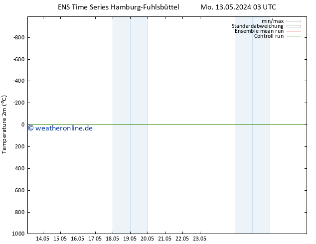 Temperaturkarte (2m) GEFS TS Mi 15.05.2024 21 UTC