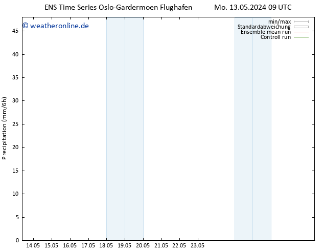Niederschlag GEFS TS Fr 17.05.2024 09 UTC