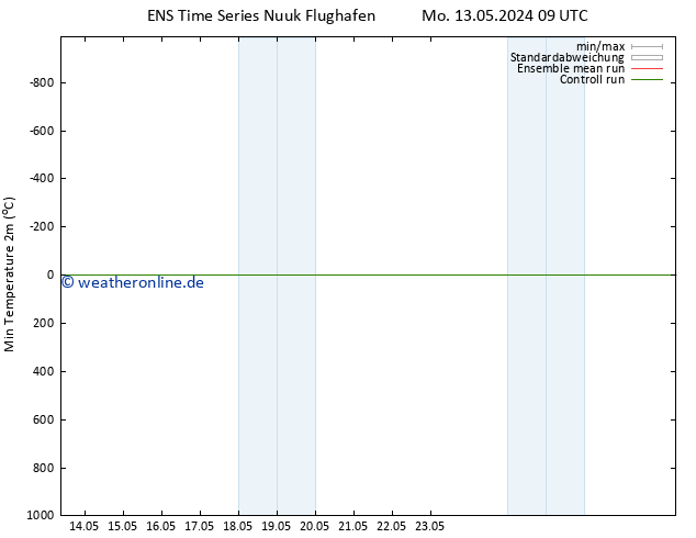 Tiefstwerte (2m) GEFS TS Mi 15.05.2024 09 UTC