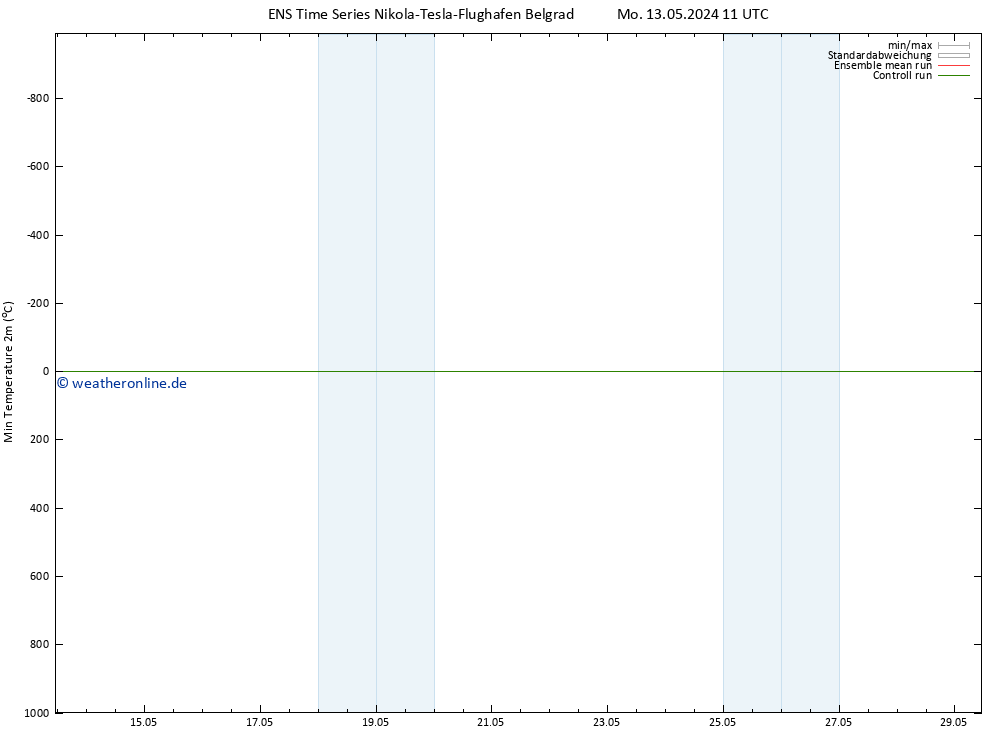 Tiefstwerte (2m) GEFS TS Di 14.05.2024 23 UTC