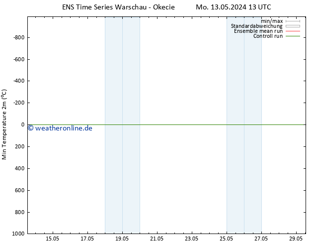 Tiefstwerte (2m) GEFS TS Fr 17.05.2024 01 UTC