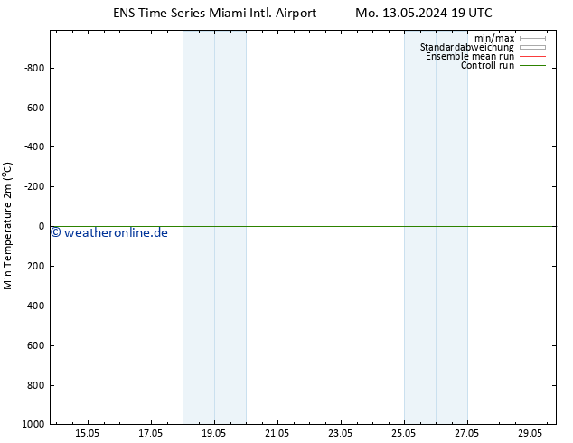 Tiefstwerte (2m) GEFS TS Mi 29.05.2024 19 UTC