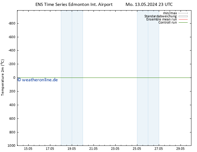 Temperaturkarte (2m) GEFS TS Mi 15.05.2024 11 UTC