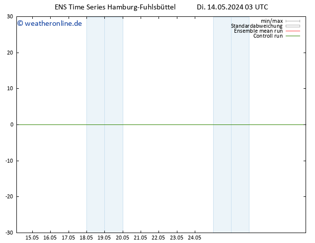 Temperaturkarte (2m) GEFS TS Mi 15.05.2024 03 UTC