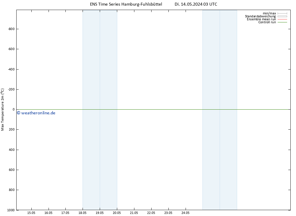 Höchstwerte (2m) GEFS TS Di 14.05.2024 03 UTC