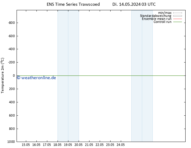 Temperaturkarte (2m) GEFS TS Di 14.05.2024 09 UTC