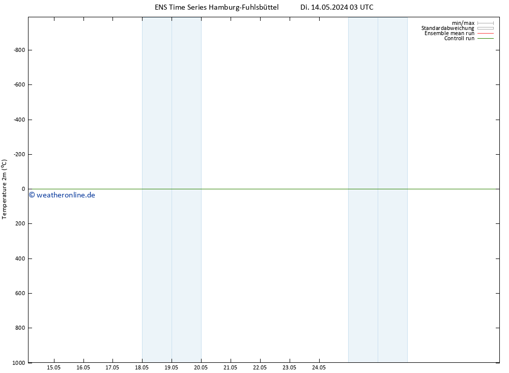 Temperaturkarte (2m) GEFS TS Di 21.05.2024 09 UTC