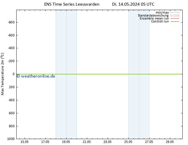 Höchstwerte (2m) GEFS TS Di 14.05.2024 11 UTC