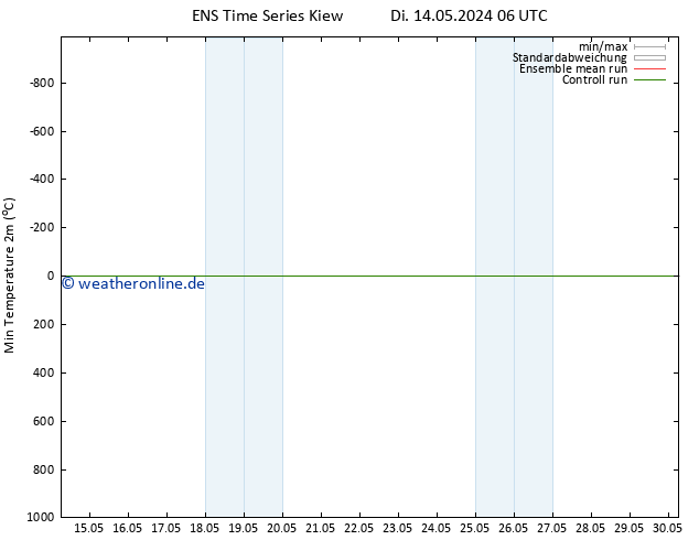Tiefstwerte (2m) GEFS TS Di 14.05.2024 18 UTC