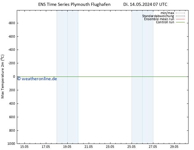 Höchstwerte (2m) GEFS TS Di 21.05.2024 19 UTC