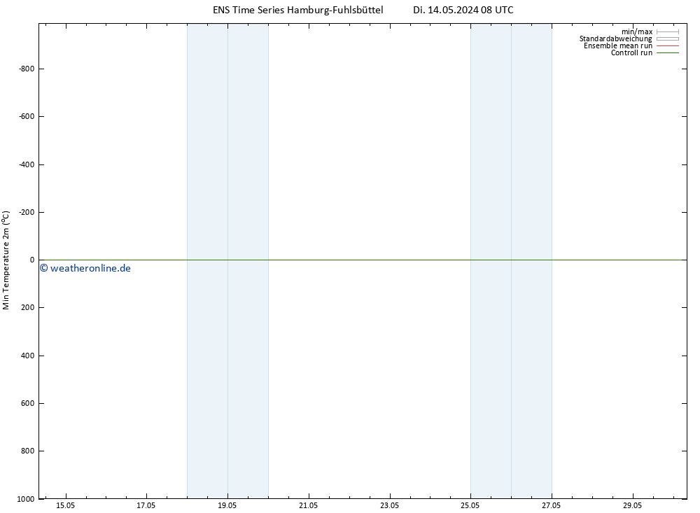 Tiefstwerte (2m) GEFS TS Di 21.05.2024 02 UTC