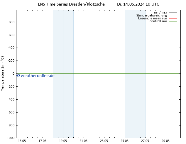 Temperaturkarte (2m) GEFS TS Di 21.05.2024 16 UTC