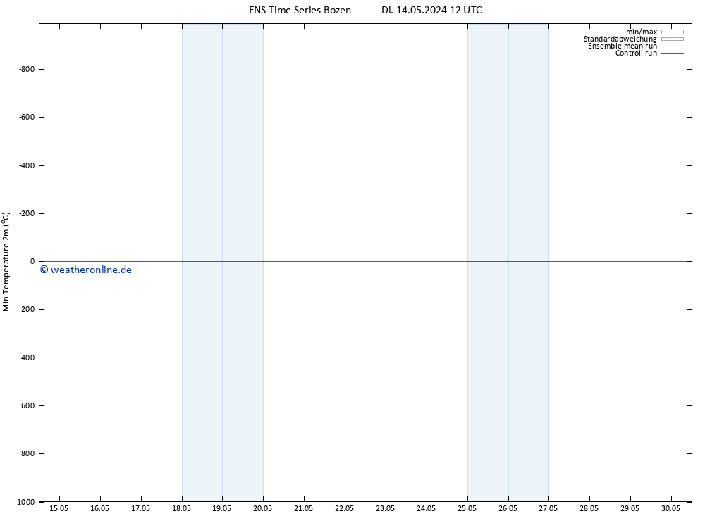 Tiefstwerte (2m) GEFS TS Di 14.05.2024 12 UTC