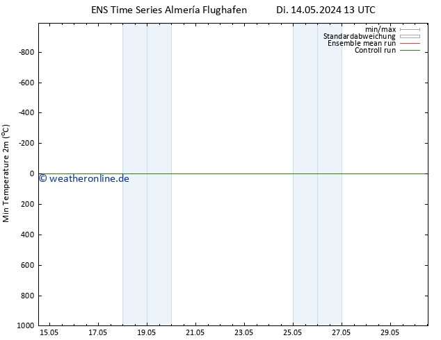 Tiefstwerte (2m) GEFS TS Di 14.05.2024 19 UTC