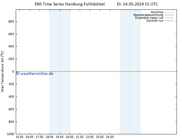 Höchstwerte (2m) GEFS TS So 19.05.2024 09 UTC