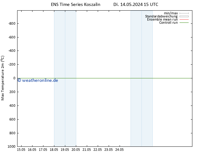 Höchstwerte (2m) GEFS TS Mi 22.05.2024 03 UTC