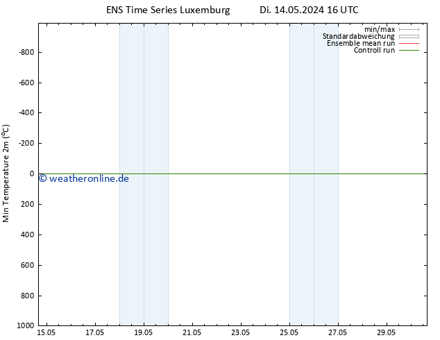 Tiefstwerte (2m) GEFS TS Do 16.05.2024 16 UTC