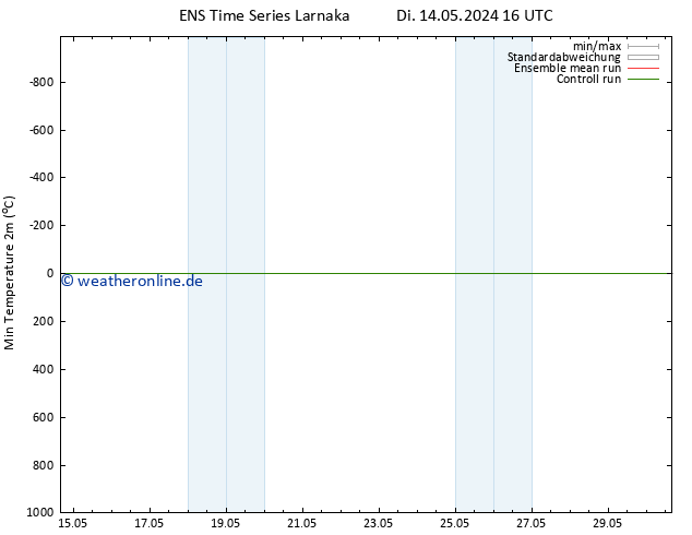 Tiefstwerte (2m) GEFS TS Fr 17.05.2024 16 UTC