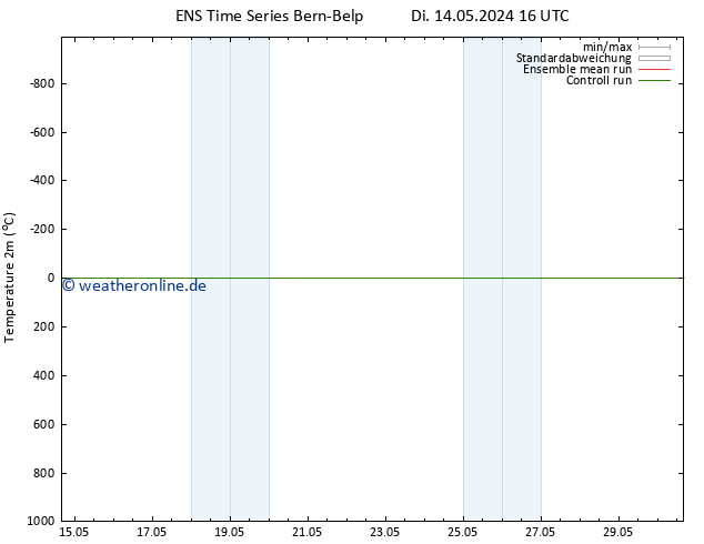Temperaturkarte (2m) GEFS TS Di 14.05.2024 22 UTC