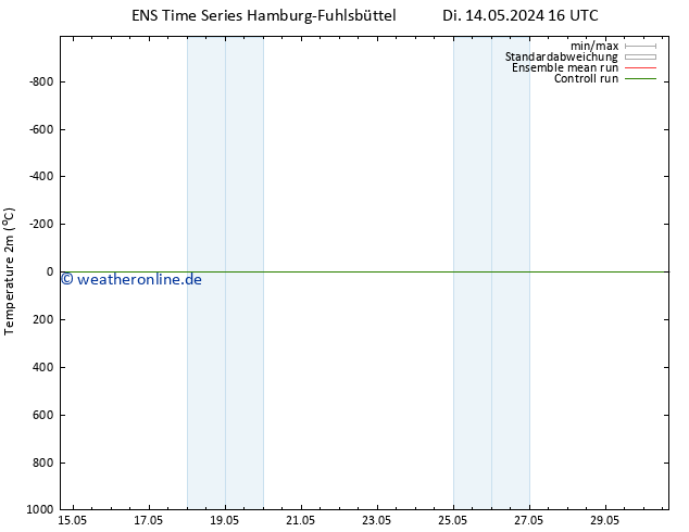 Temperaturkarte (2m) GEFS TS Di 14.05.2024 22 UTC